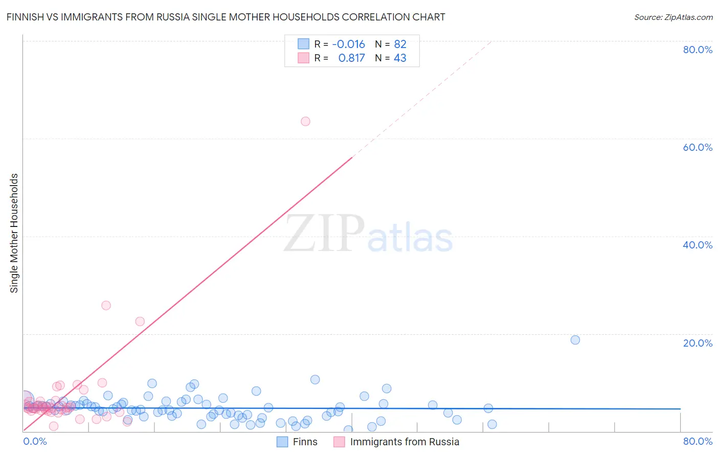 Finnish vs Immigrants from Russia Single Mother Households