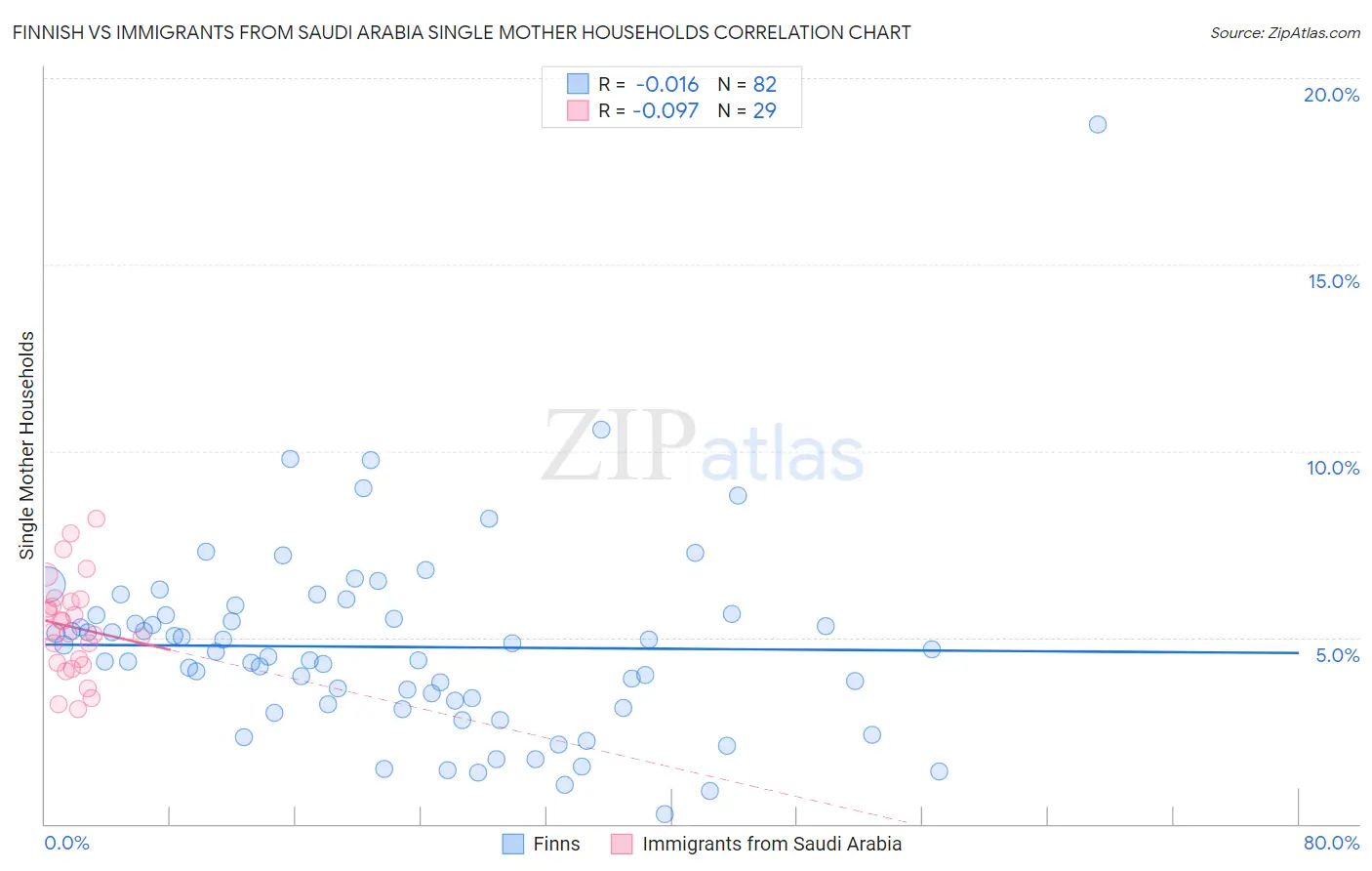 Finnish vs Immigrants from Saudi Arabia Single Mother Households