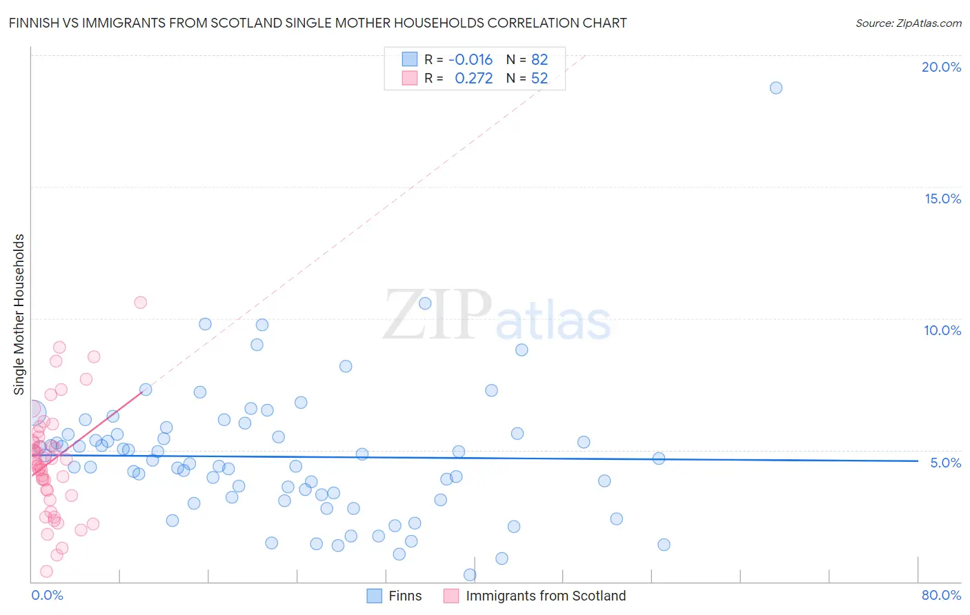Finnish vs Immigrants from Scotland Single Mother Households