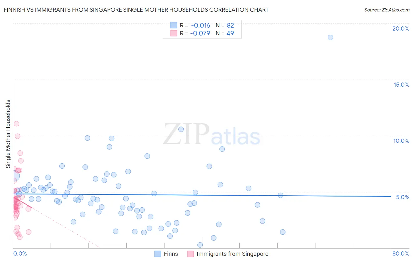 Finnish vs Immigrants from Singapore Single Mother Households
