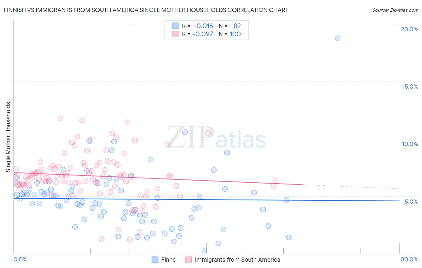 Finnish vs Immigrants from South America Single Mother Households
