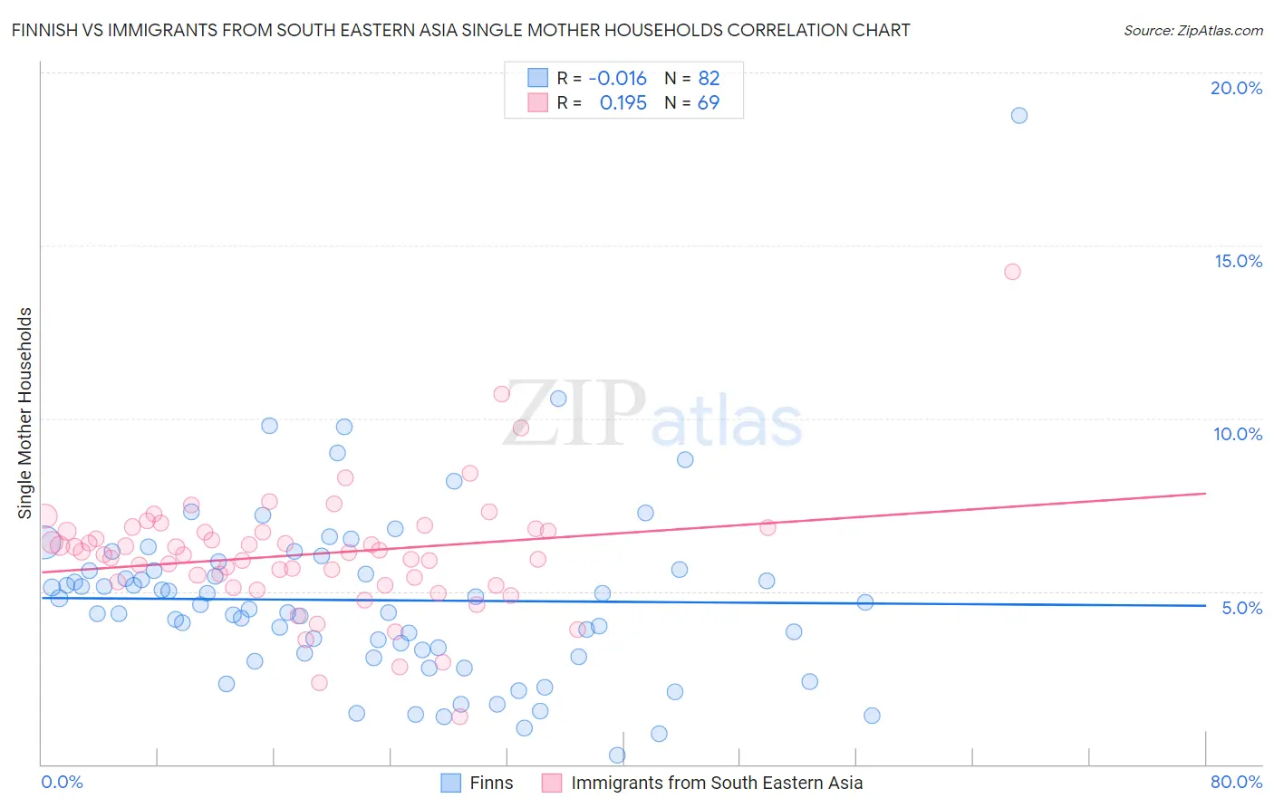 Finnish vs Immigrants from South Eastern Asia Single Mother Households
