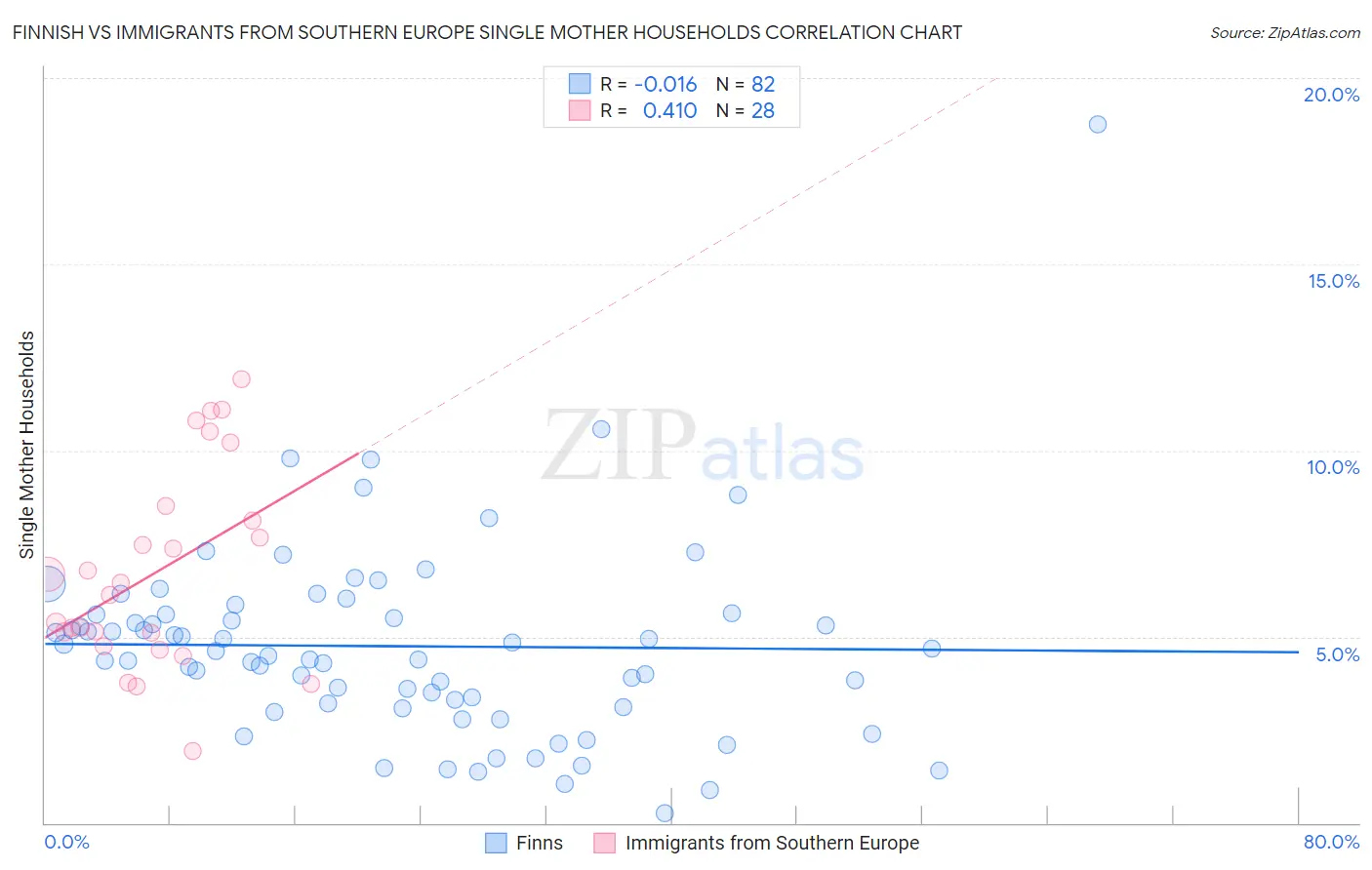 Finnish vs Immigrants from Southern Europe Single Mother Households