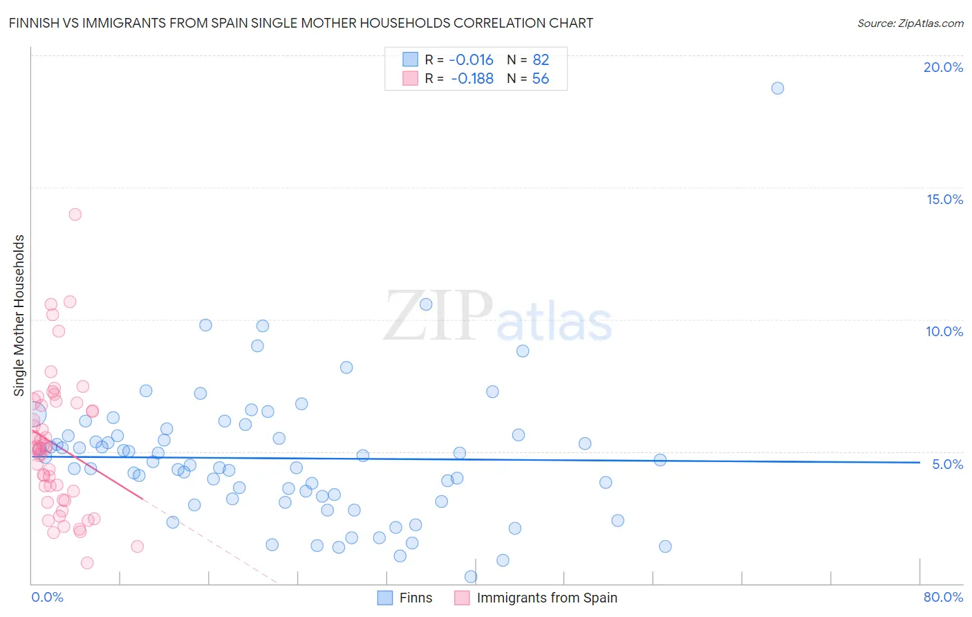Finnish vs Immigrants from Spain Single Mother Households