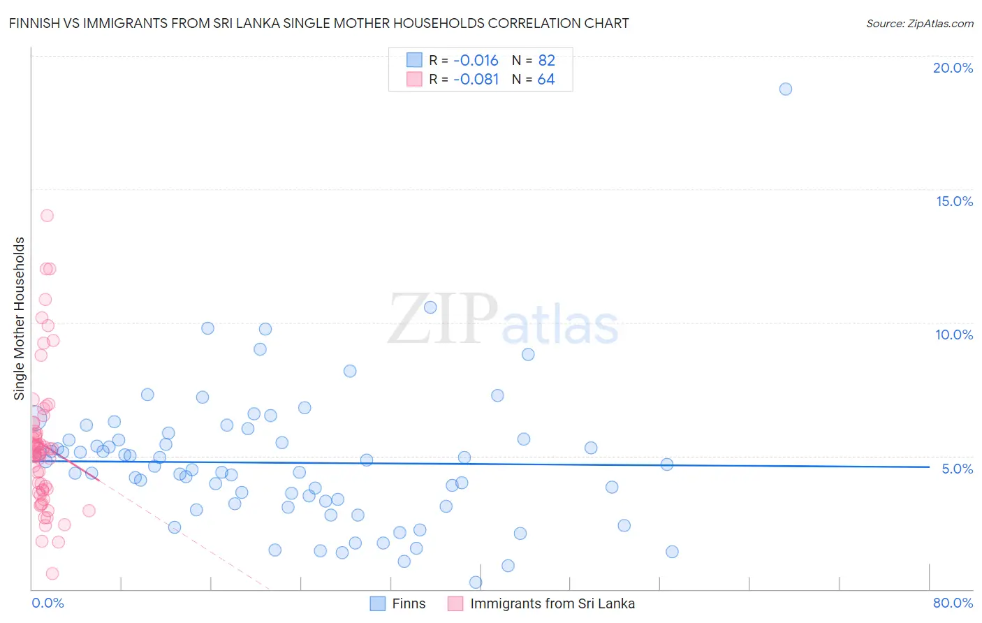 Finnish vs Immigrants from Sri Lanka Single Mother Households