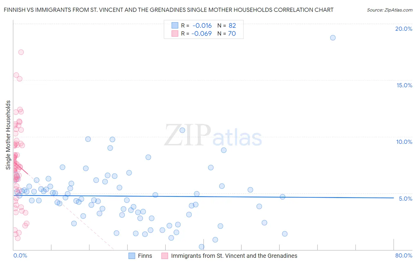 Finnish vs Immigrants from St. Vincent and the Grenadines Single Mother Households