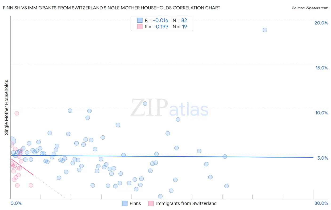 Finnish vs Immigrants from Switzerland Single Mother Households