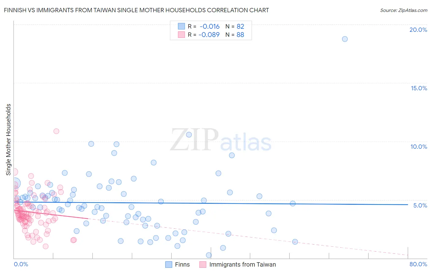 Finnish vs Immigrants from Taiwan Single Mother Households