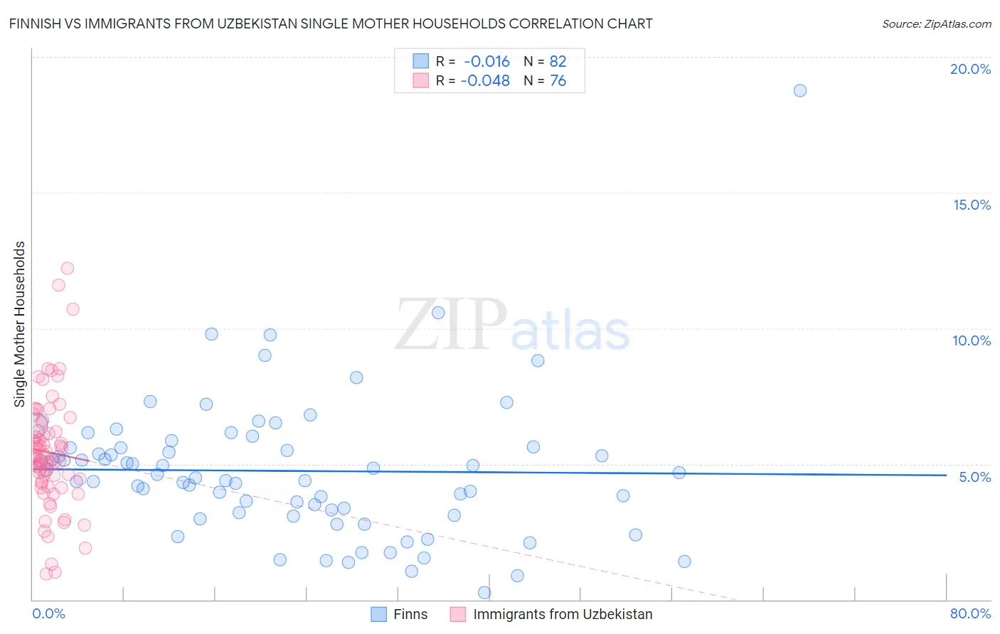 Finnish vs Immigrants from Uzbekistan Single Mother Households