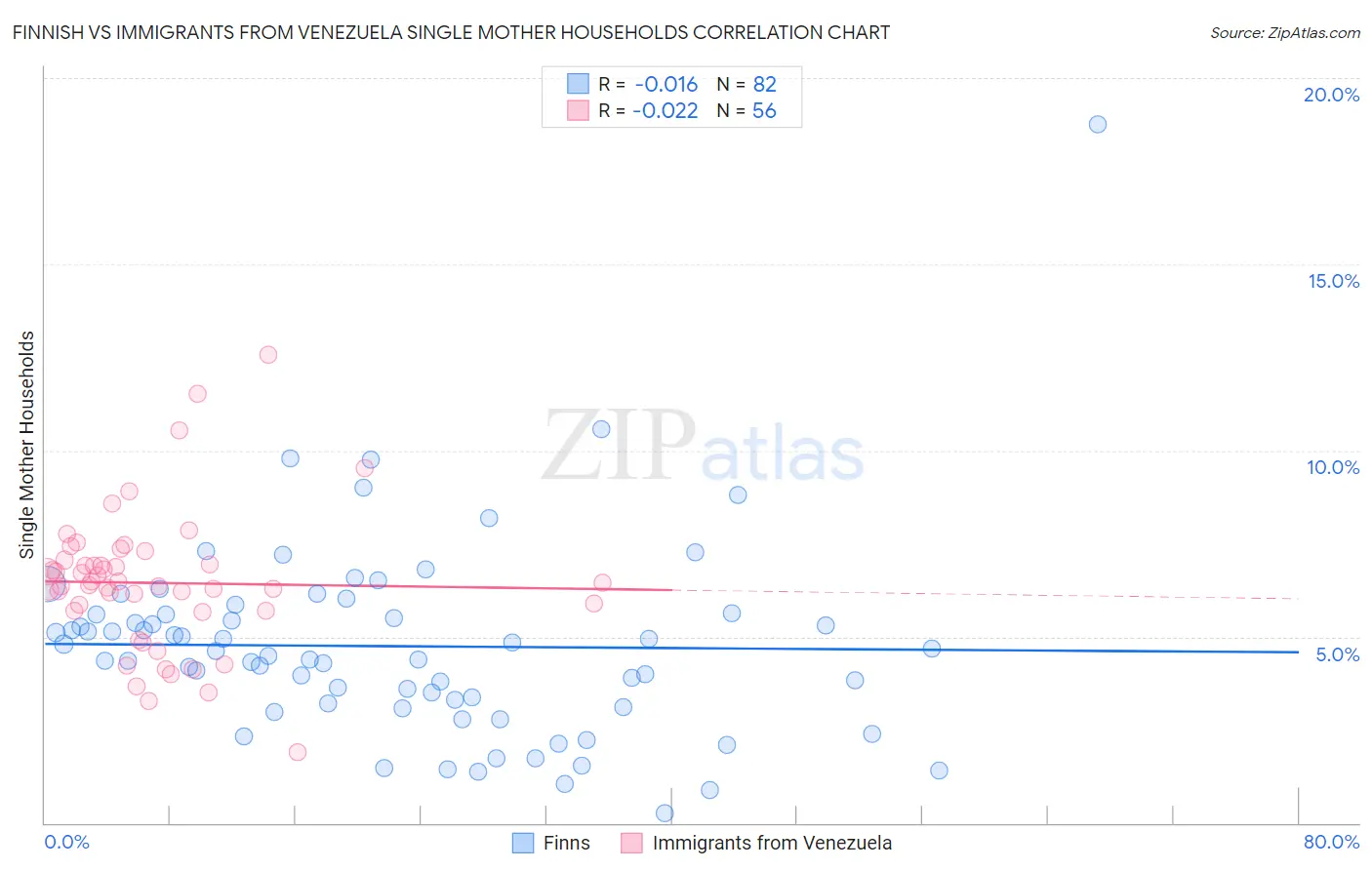 Finnish vs Immigrants from Venezuela Single Mother Households