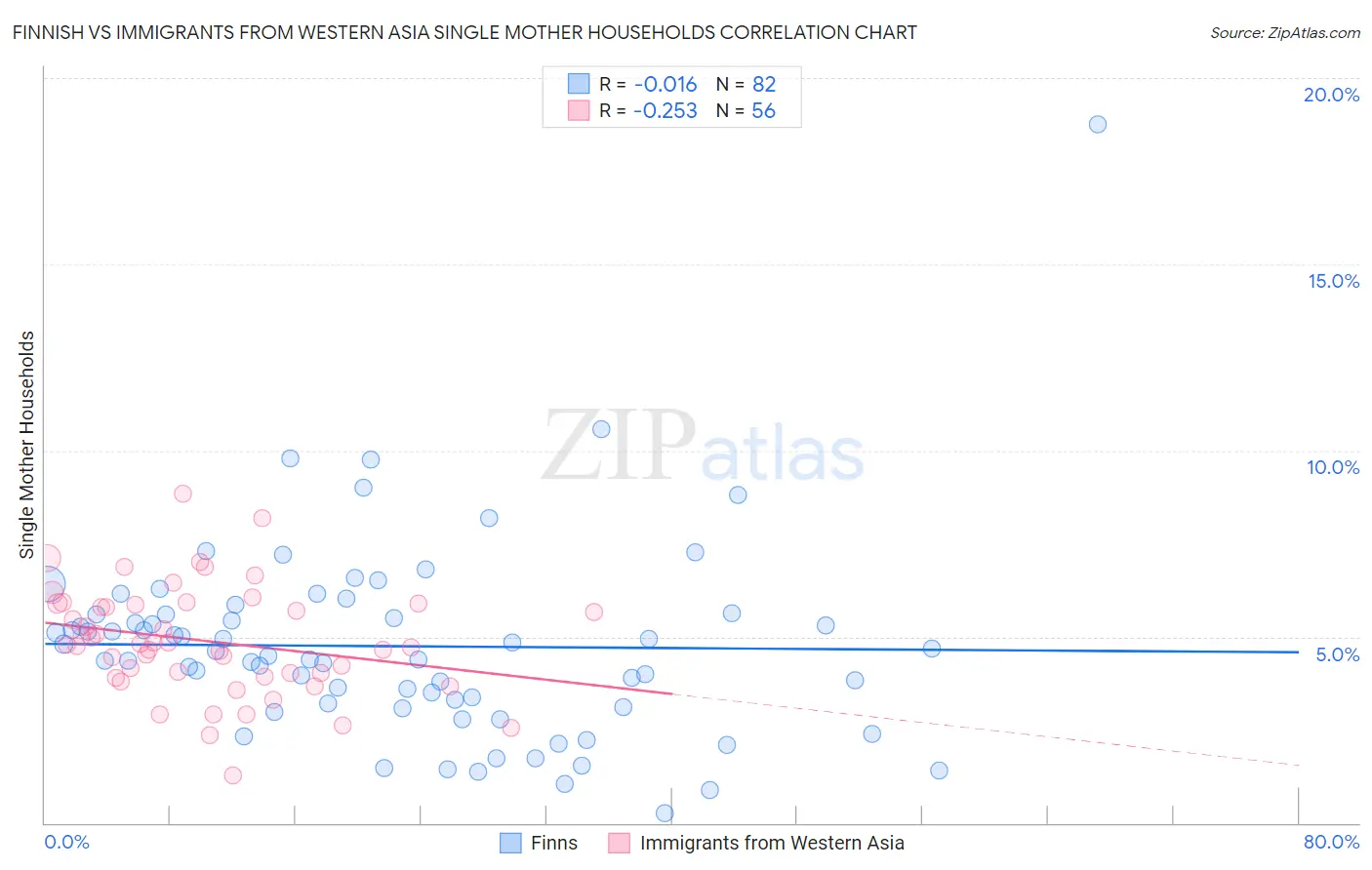 Finnish vs Immigrants from Western Asia Single Mother Households