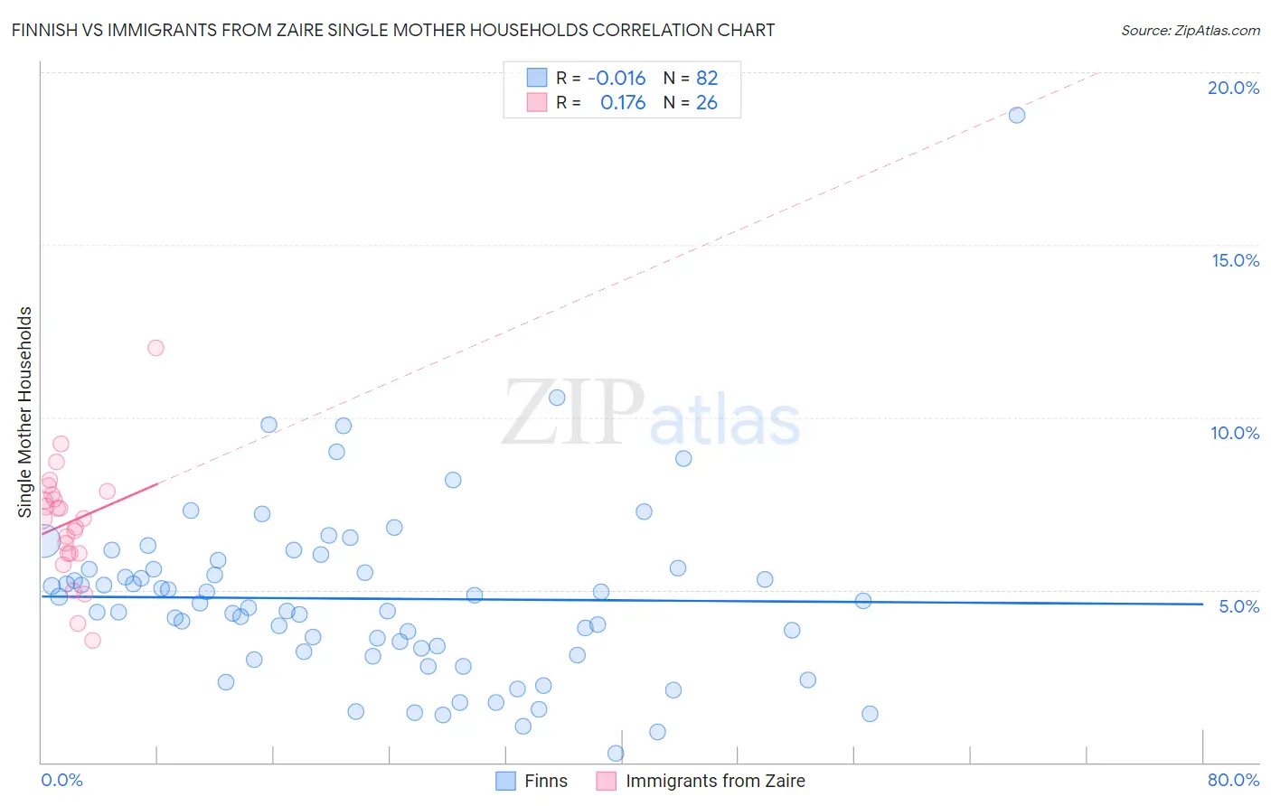 Finnish vs Immigrants from Zaire Single Mother Households