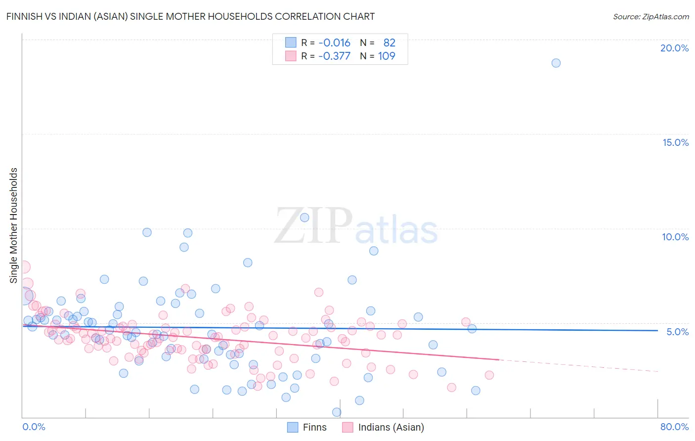 Finnish vs Indian (Asian) Single Mother Households