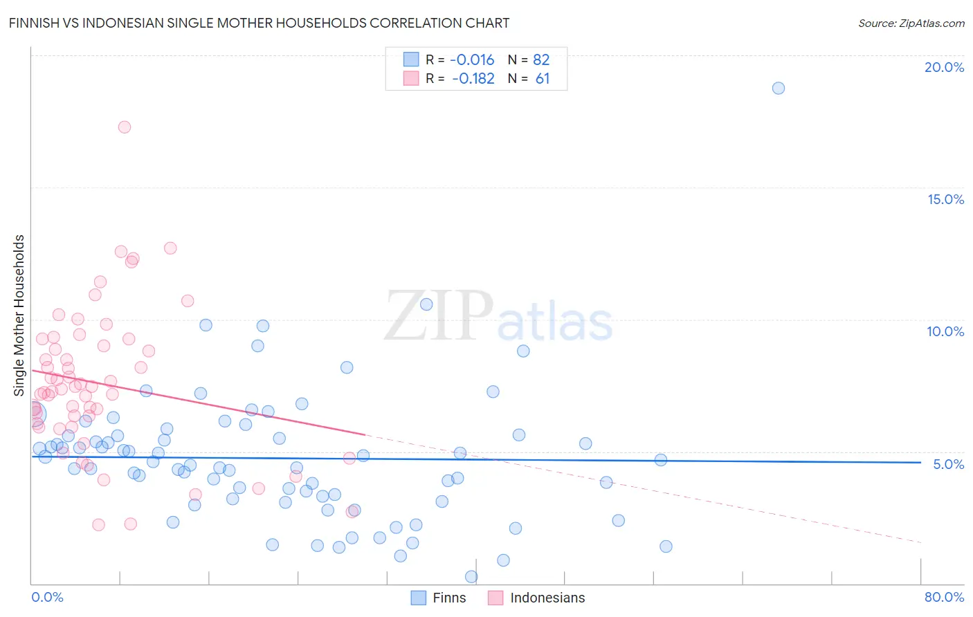 Finnish vs Indonesian Single Mother Households