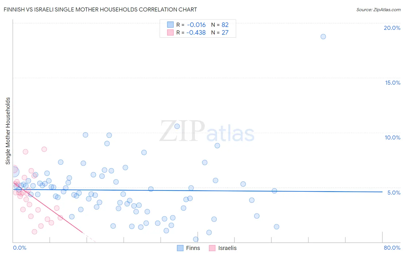 Finnish vs Israeli Single Mother Households
