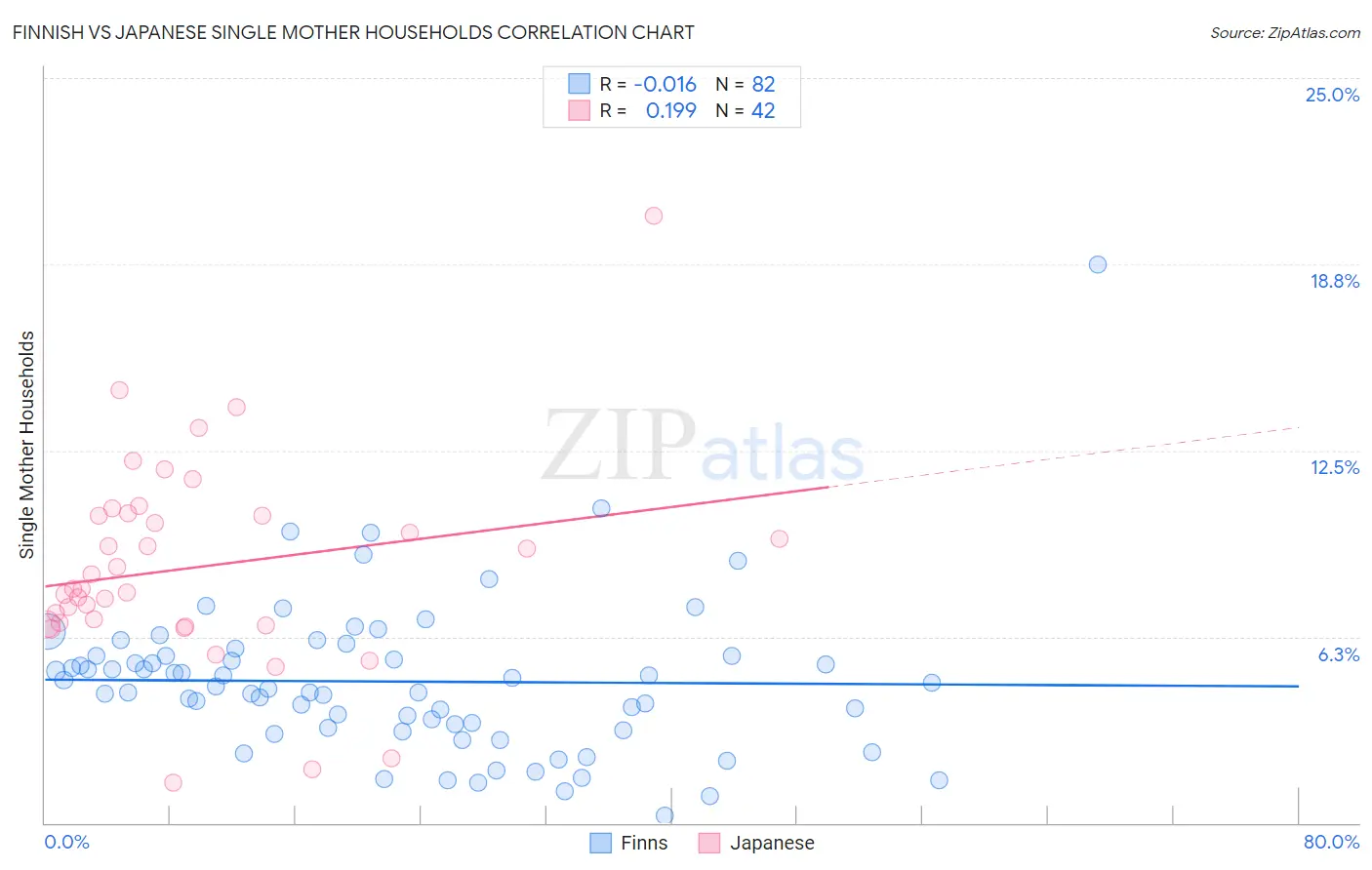 Finnish vs Japanese Single Mother Households