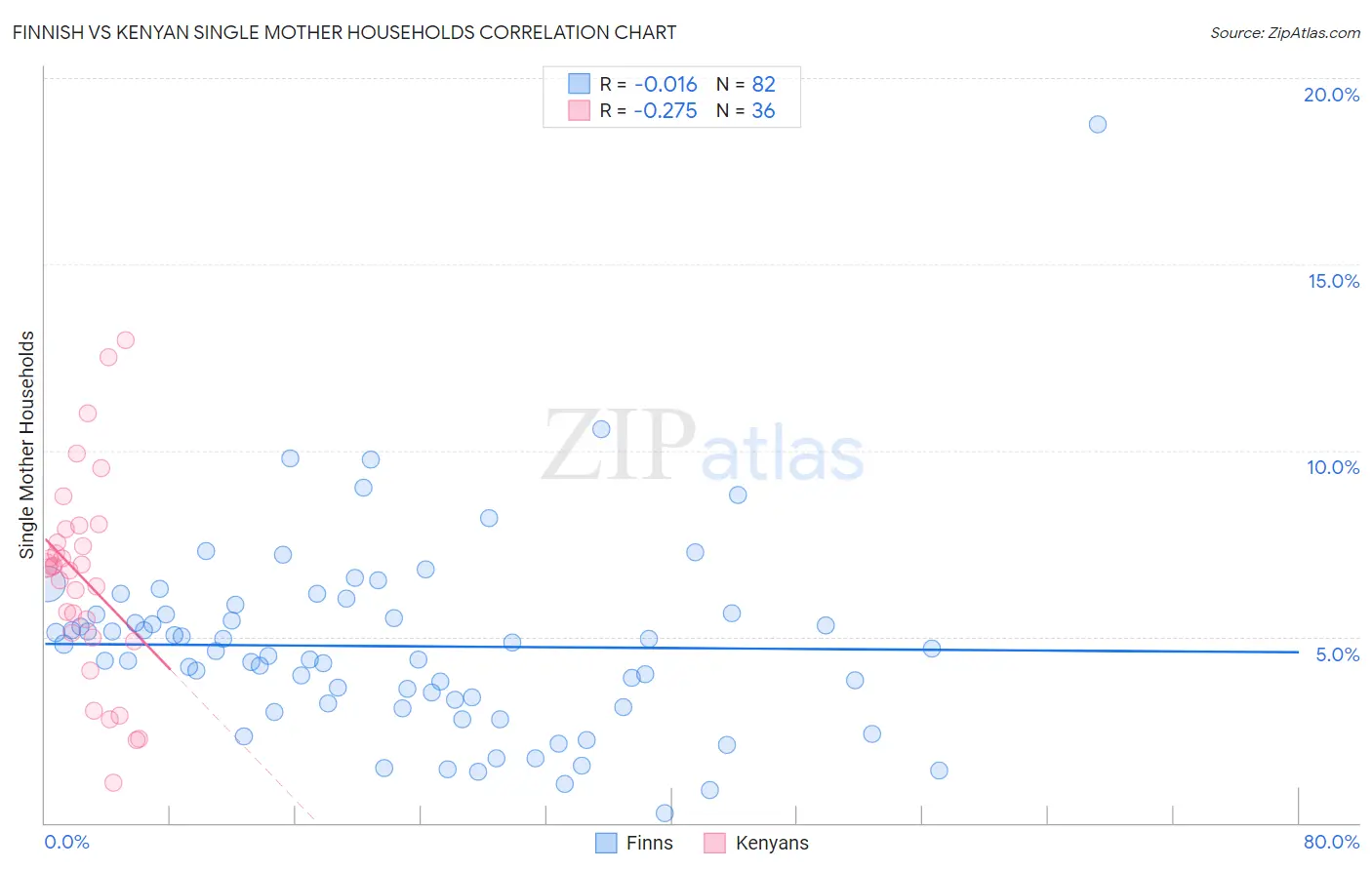 Finnish vs Kenyan Single Mother Households