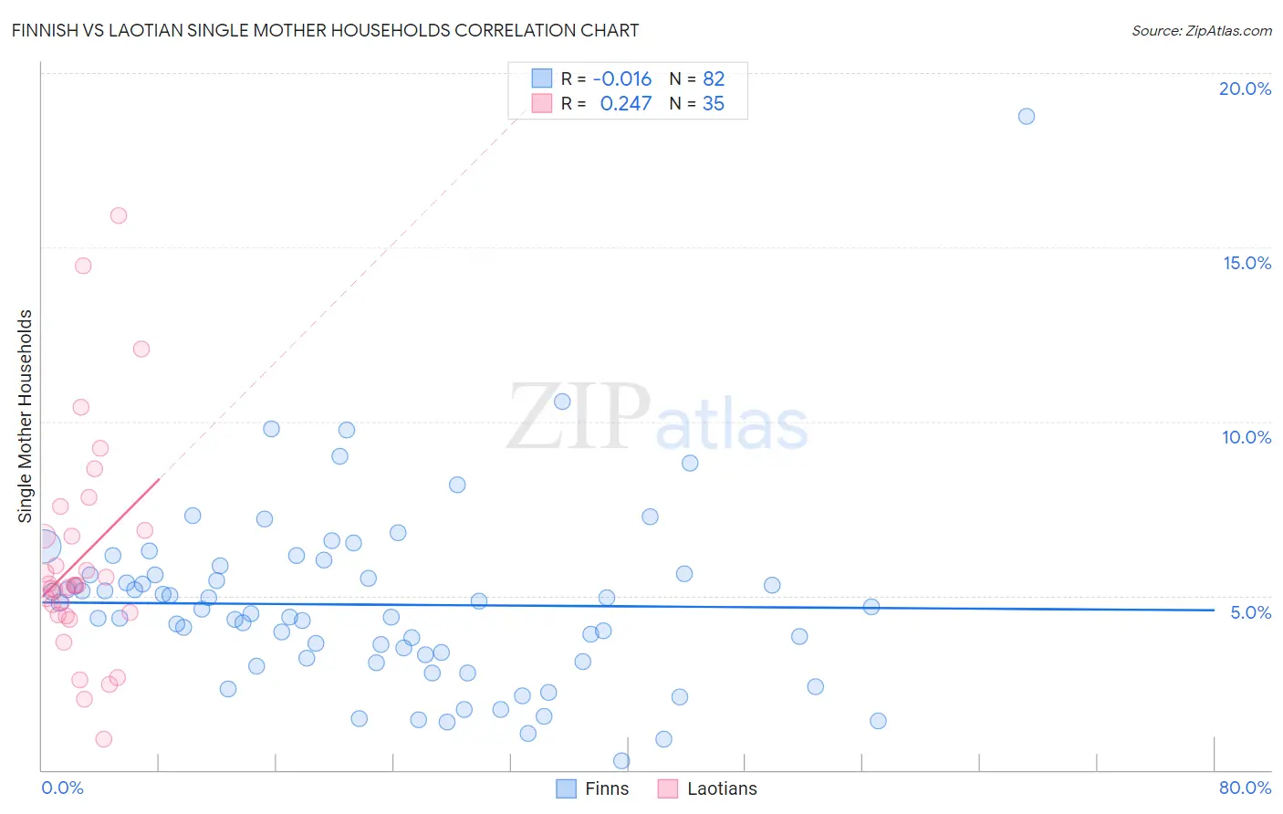 Finnish vs Laotian Single Mother Households