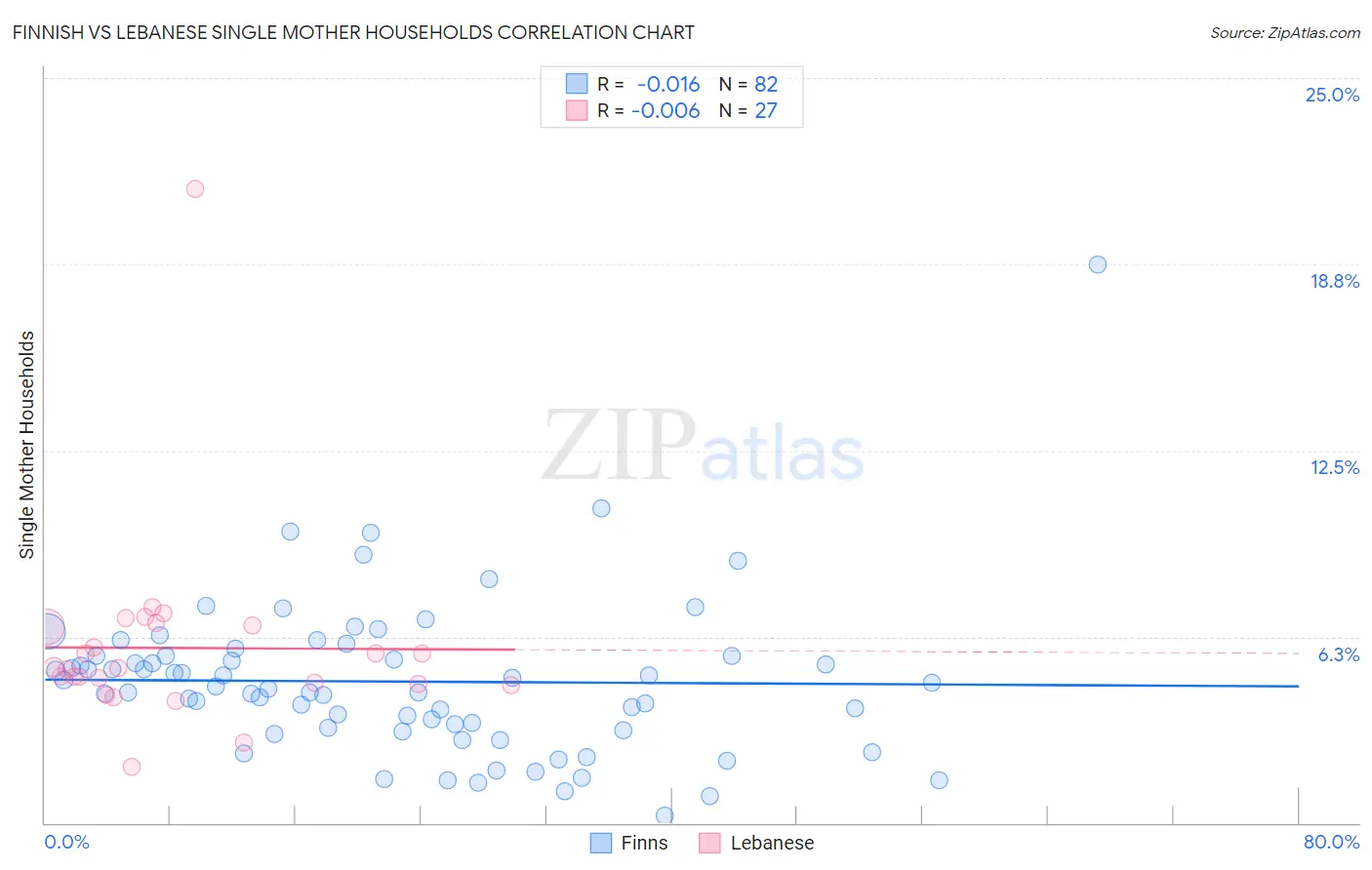 Finnish vs Lebanese Single Mother Households