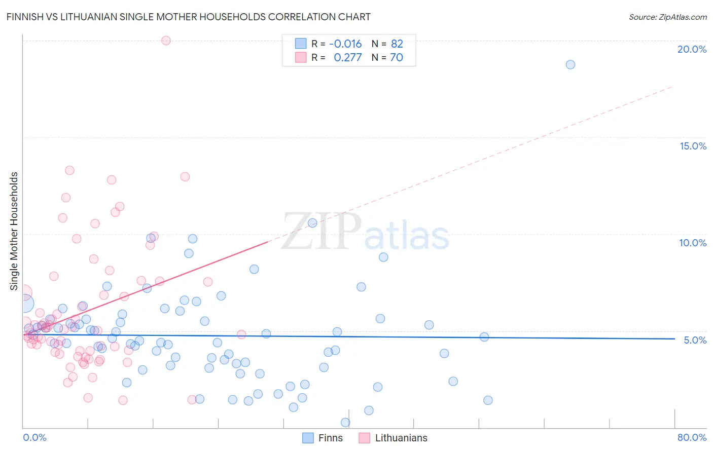 Finnish vs Lithuanian Single Mother Households