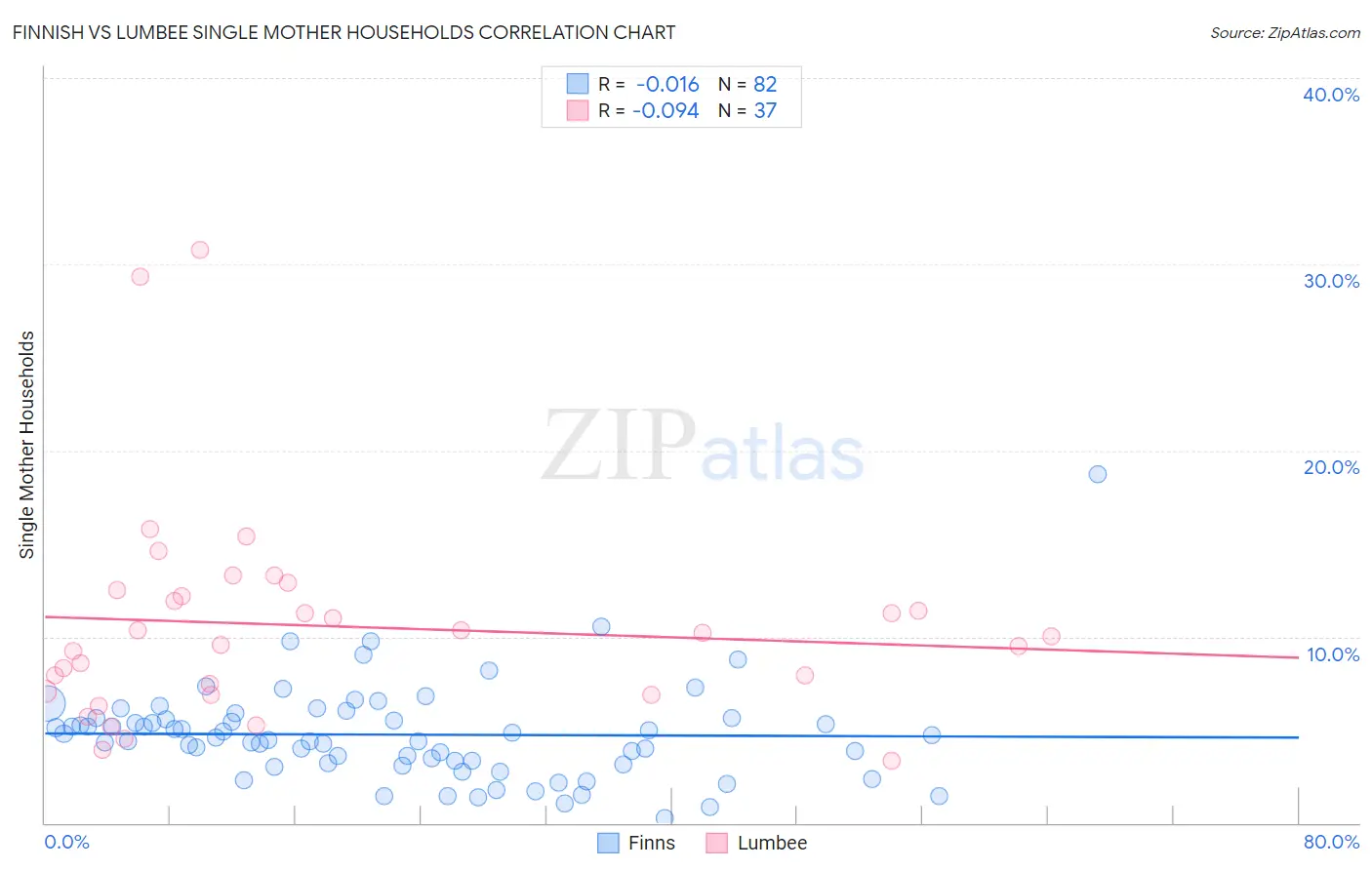 Finnish vs Lumbee Single Mother Households
