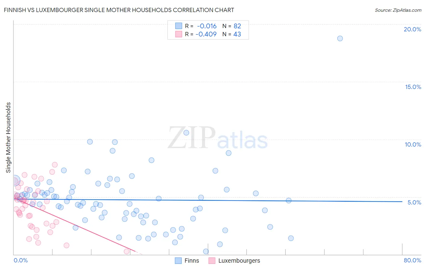 Finnish vs Luxembourger Single Mother Households