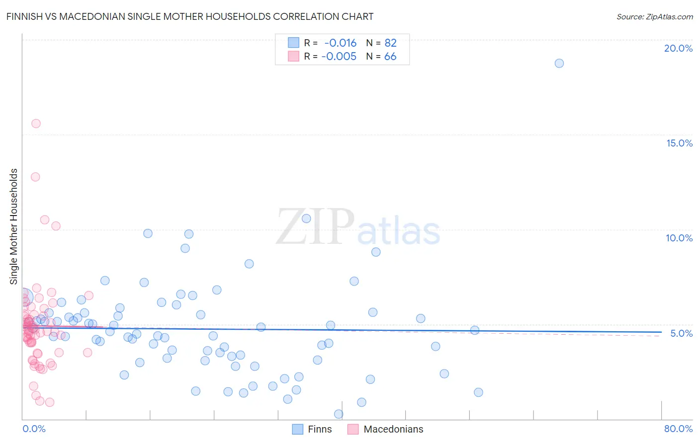 Finnish vs Macedonian Single Mother Households