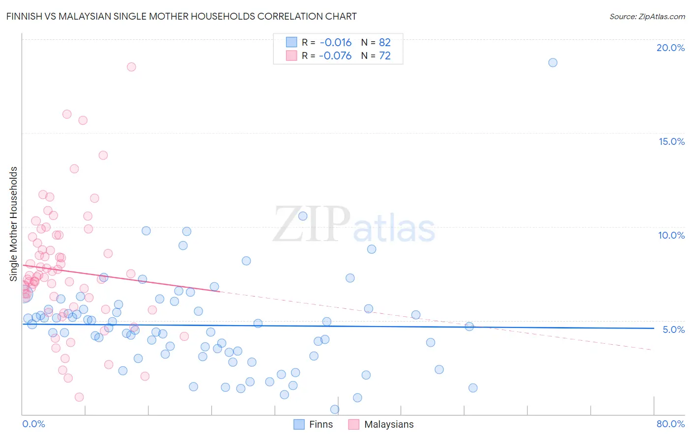 Finnish vs Malaysian Single Mother Households