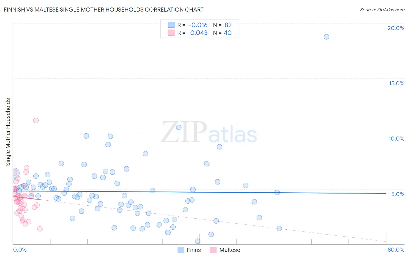 Finnish vs Maltese Single Mother Households