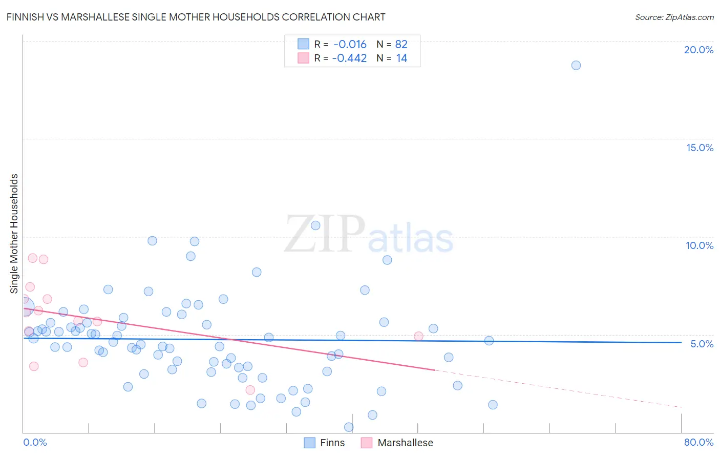 Finnish vs Marshallese Single Mother Households