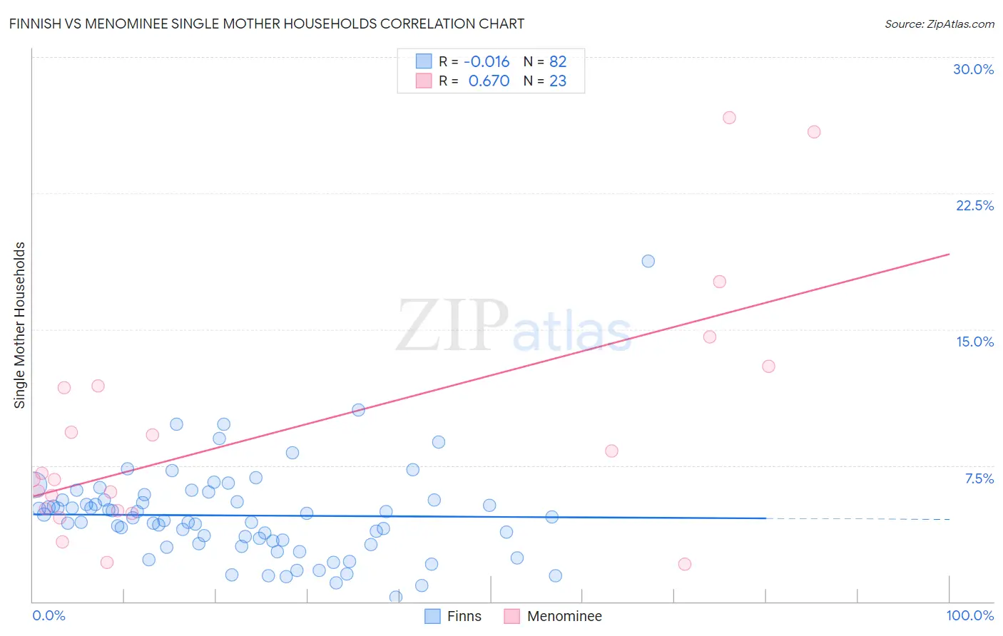 Finnish vs Menominee Single Mother Households