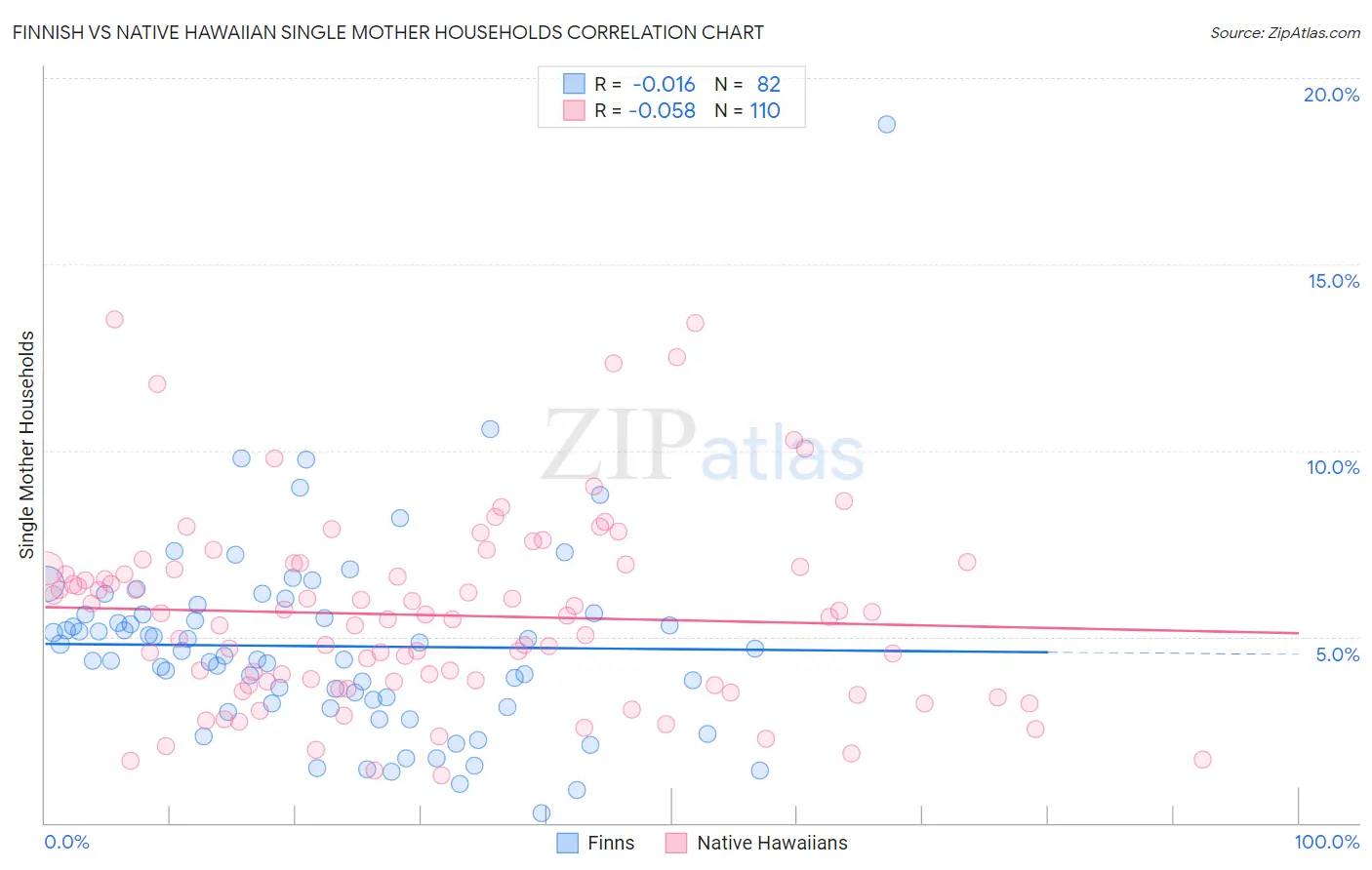 Finnish vs Native Hawaiian Single Mother Households
