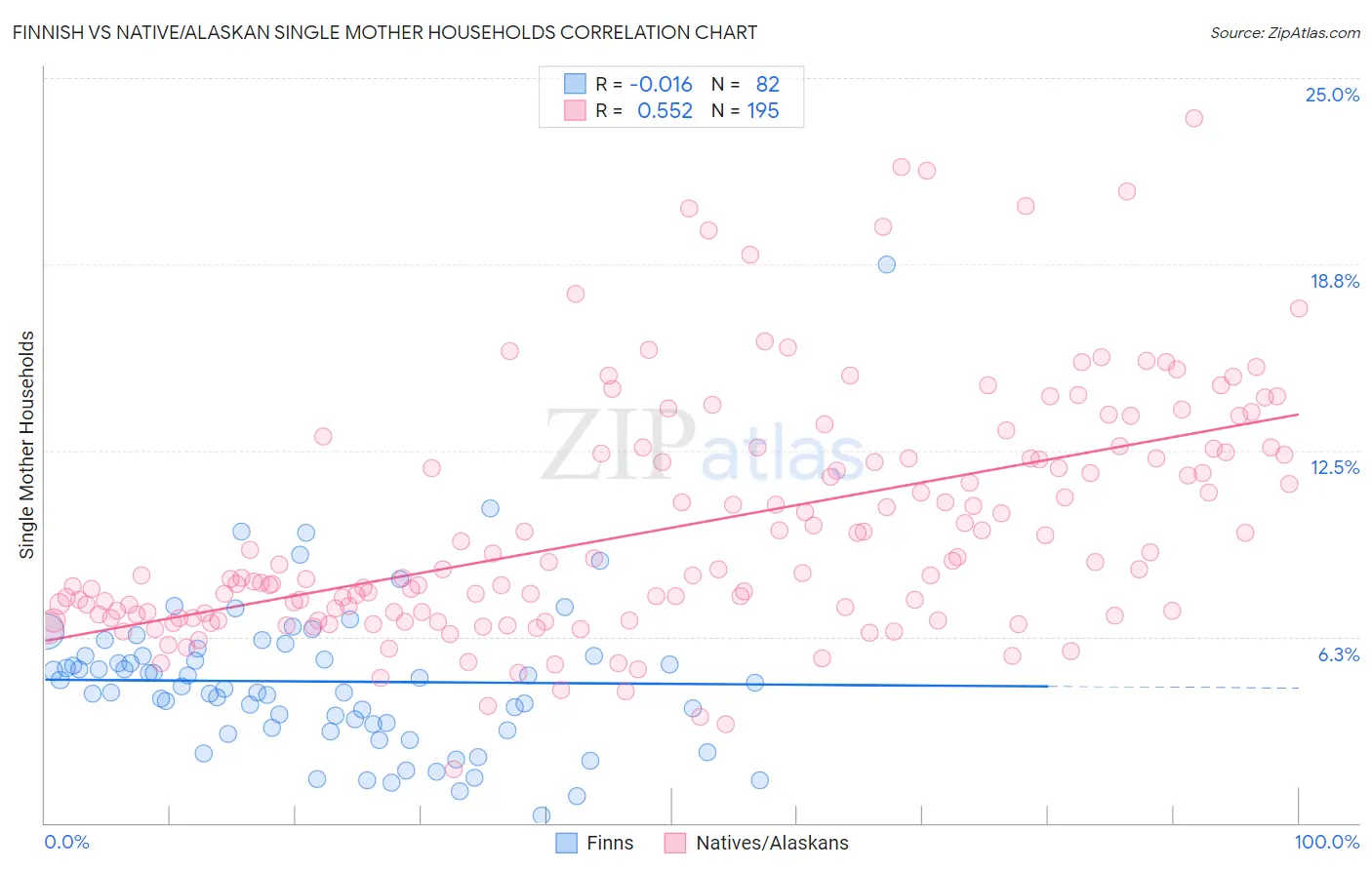 Finnish vs Native/Alaskan Single Mother Households