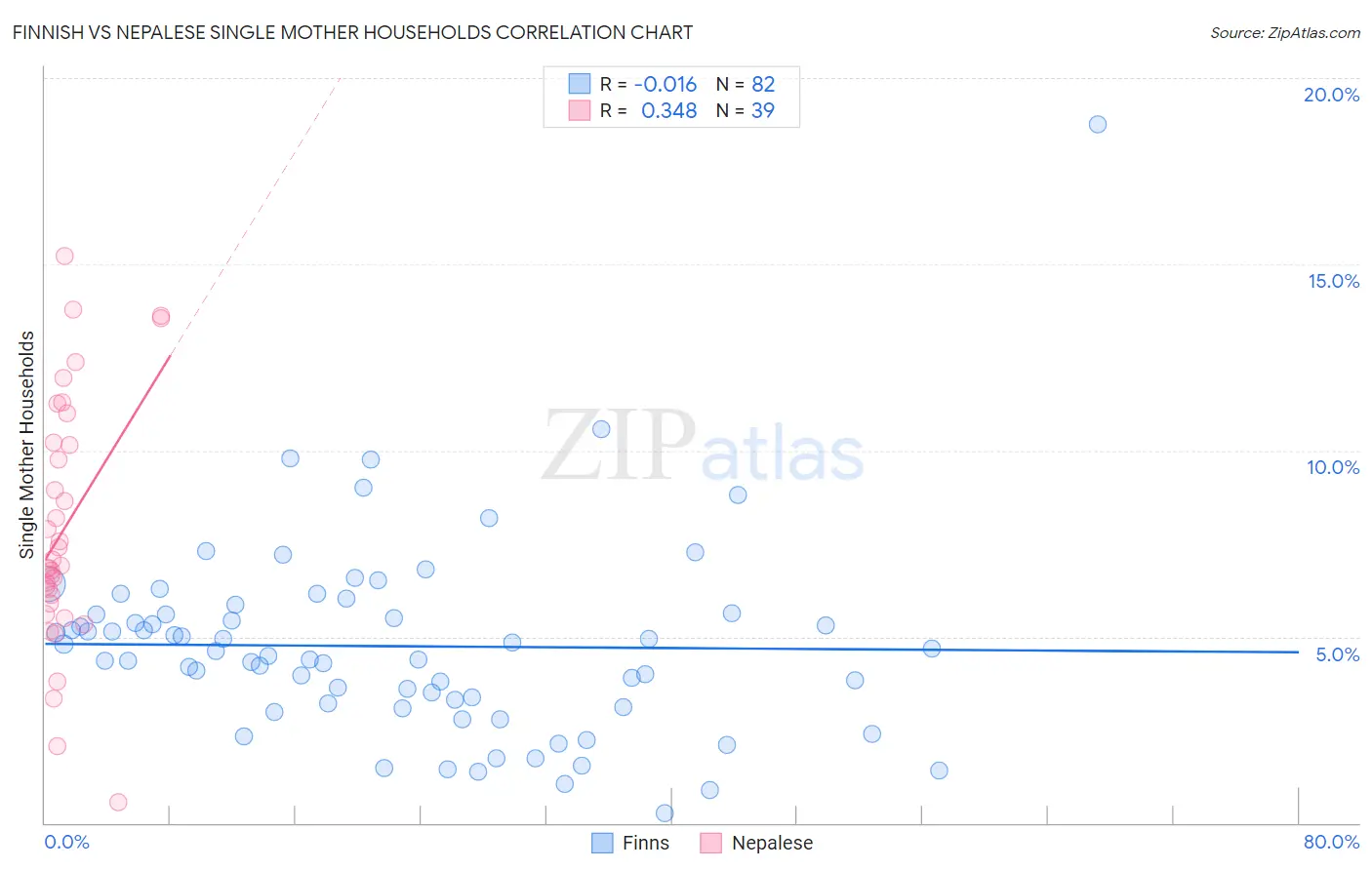 Finnish vs Nepalese Single Mother Households