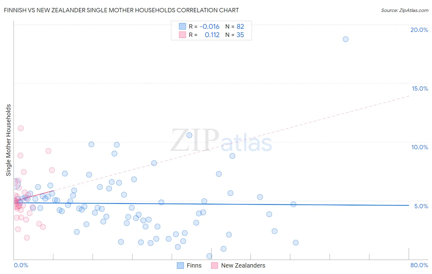 Finnish vs New Zealander Single Mother Households