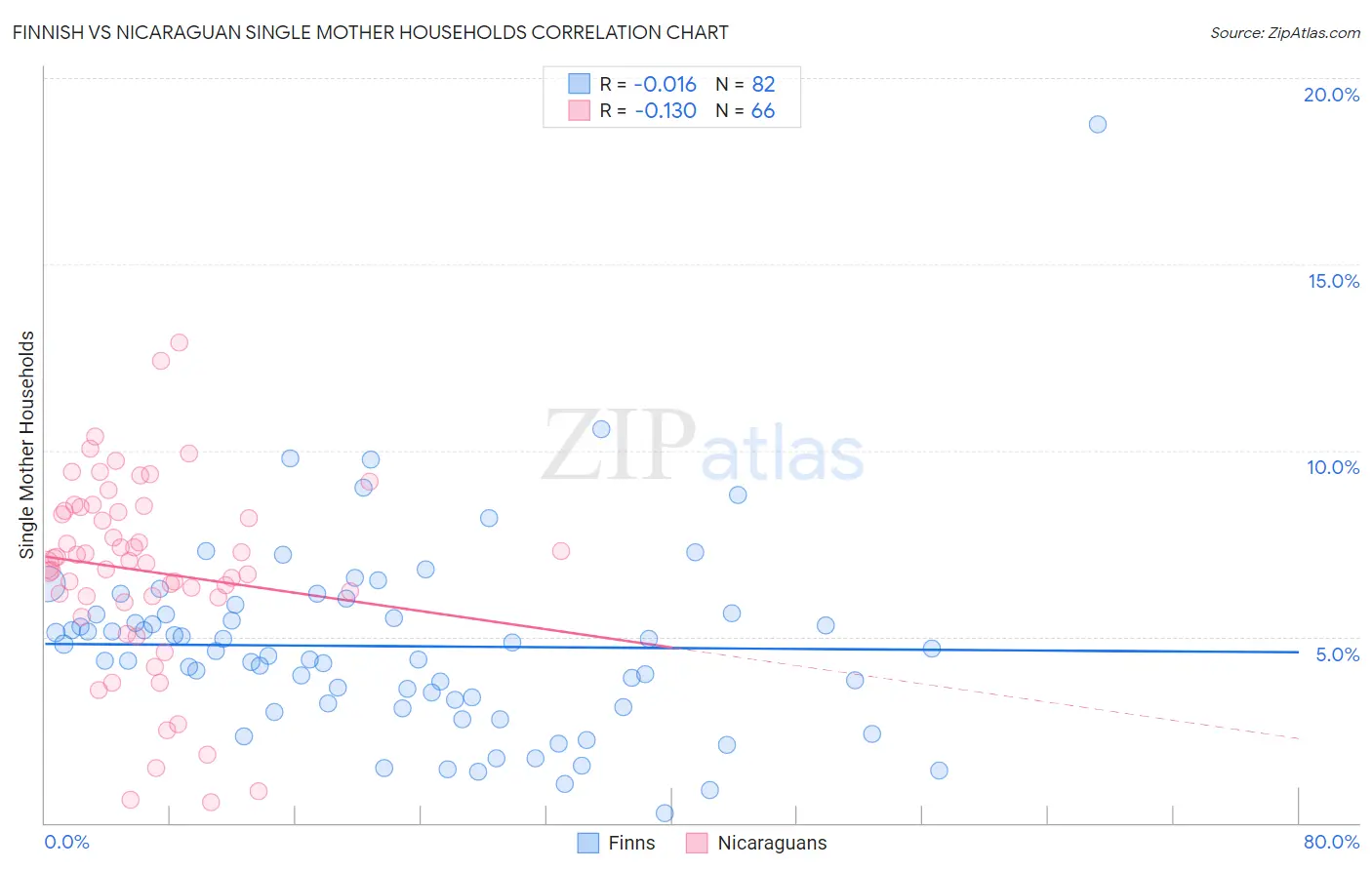 Finnish vs Nicaraguan Single Mother Households