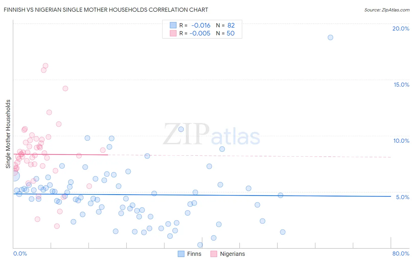 Finnish vs Nigerian Single Mother Households