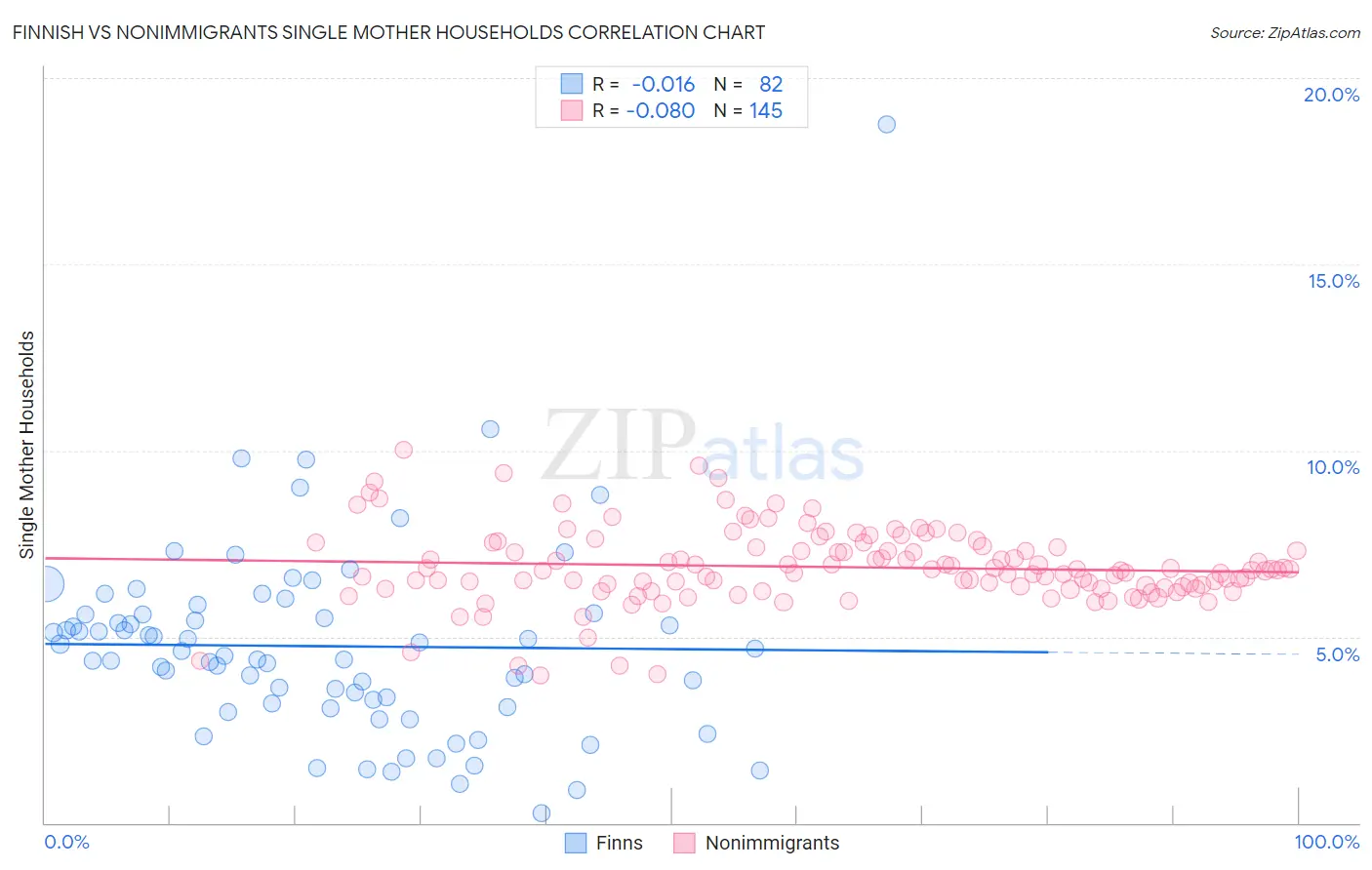 Finnish vs Nonimmigrants Single Mother Households