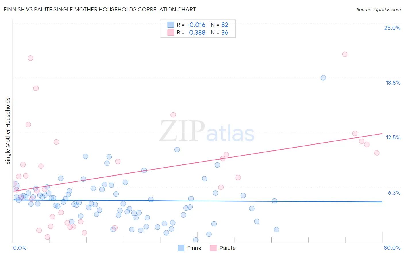 Finnish vs Paiute Single Mother Households