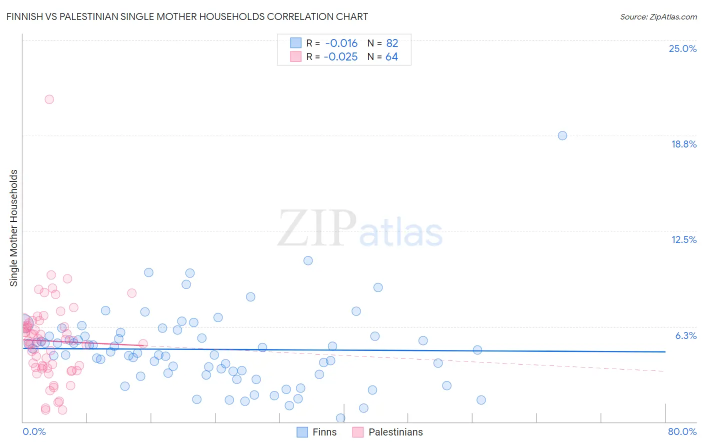 Finnish vs Palestinian Single Mother Households