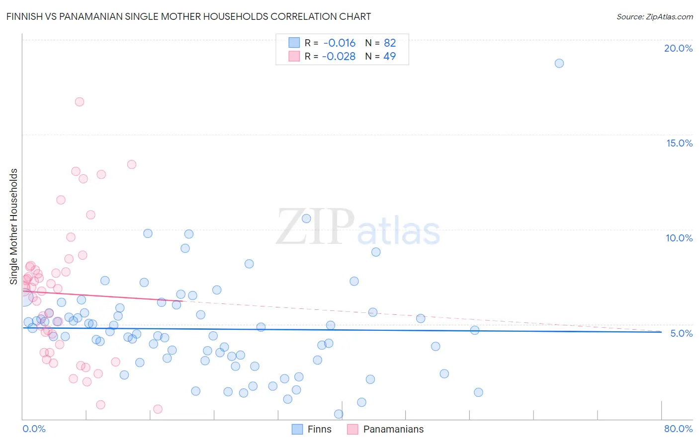Finnish vs Panamanian Single Mother Households
