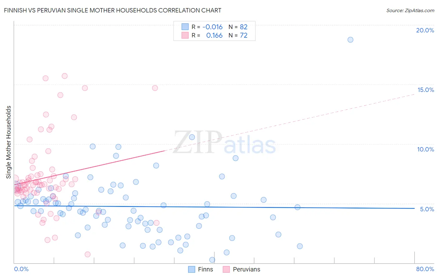 Finnish vs Peruvian Single Mother Households
