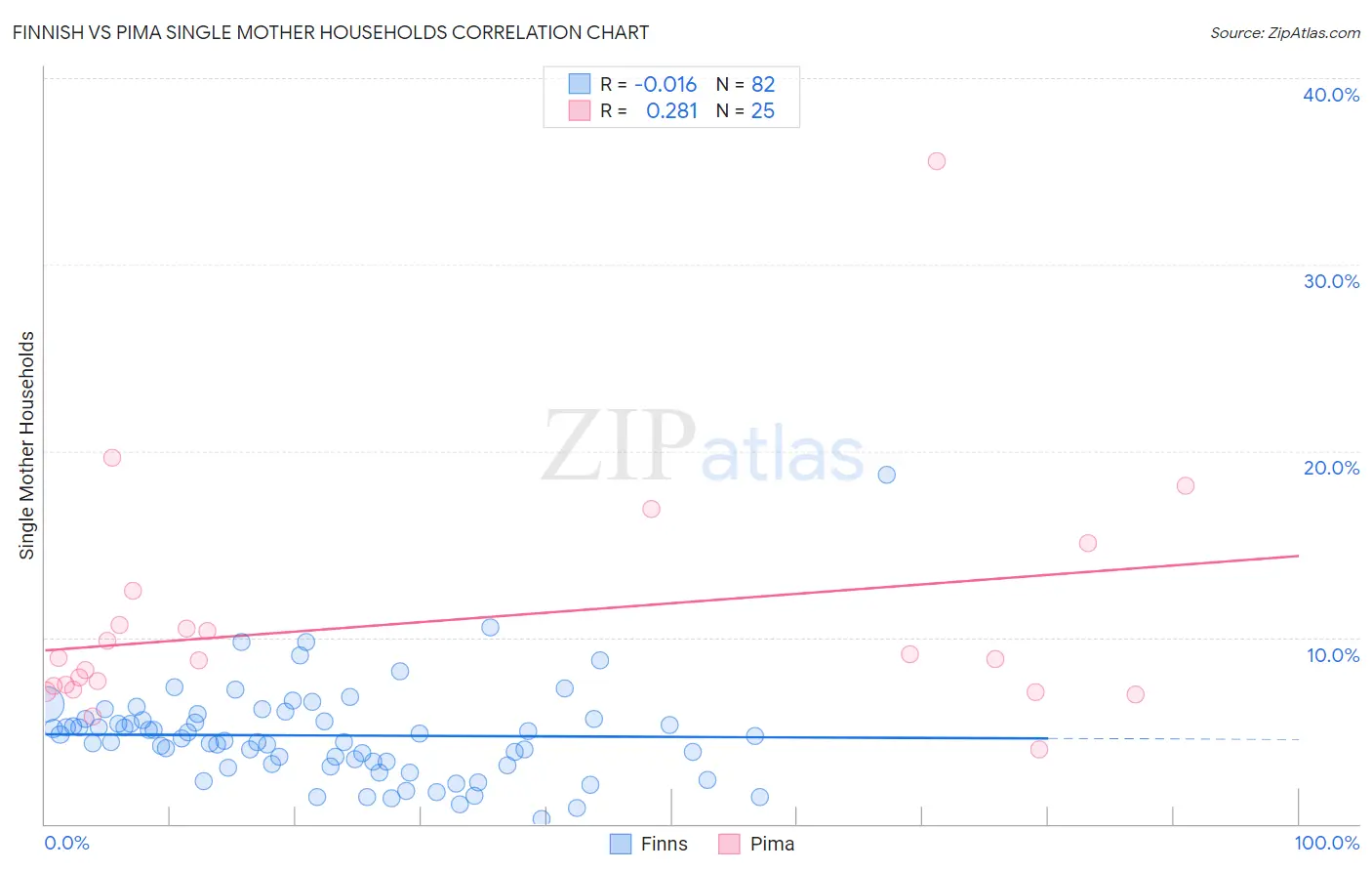 Finnish vs Pima Single Mother Households