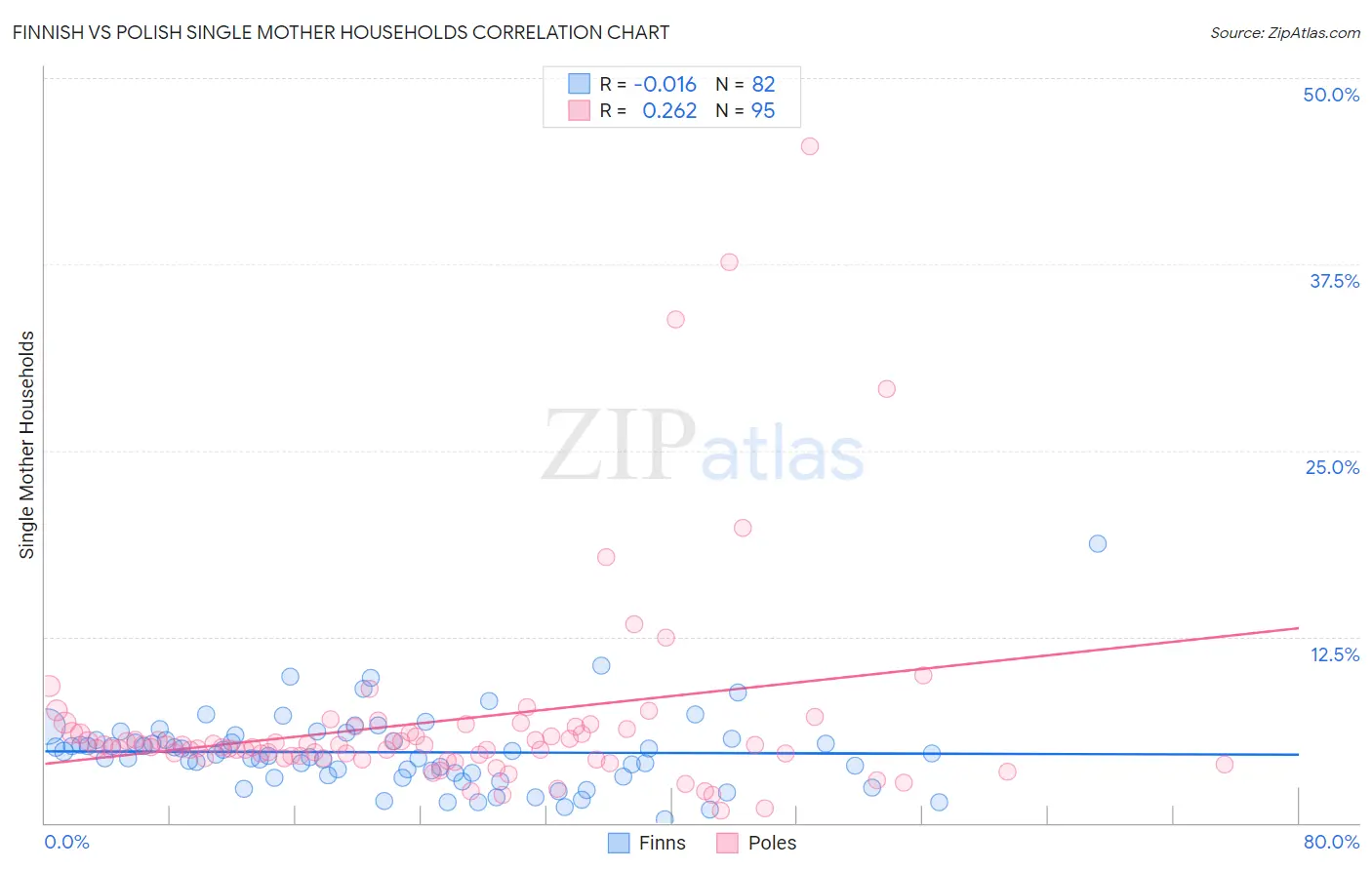 Finnish vs Polish Single Mother Households