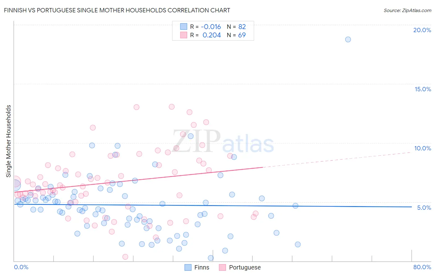Finnish vs Portuguese Single Mother Households