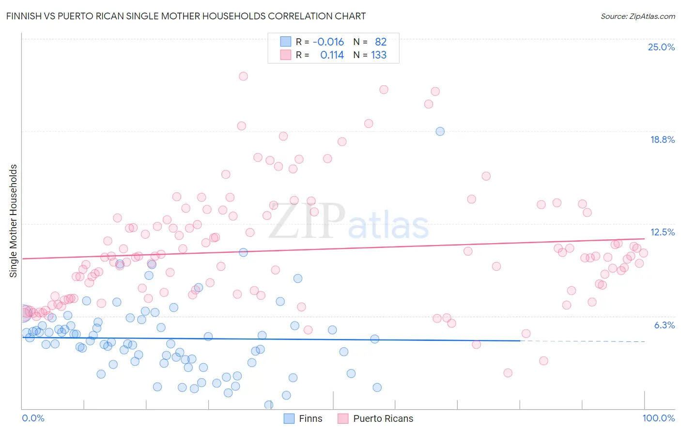 Finnish vs Puerto Rican Single Mother Households