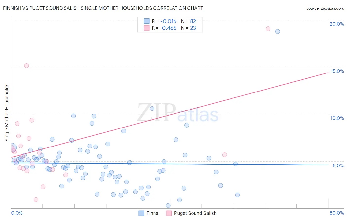 Finnish vs Puget Sound Salish Single Mother Households