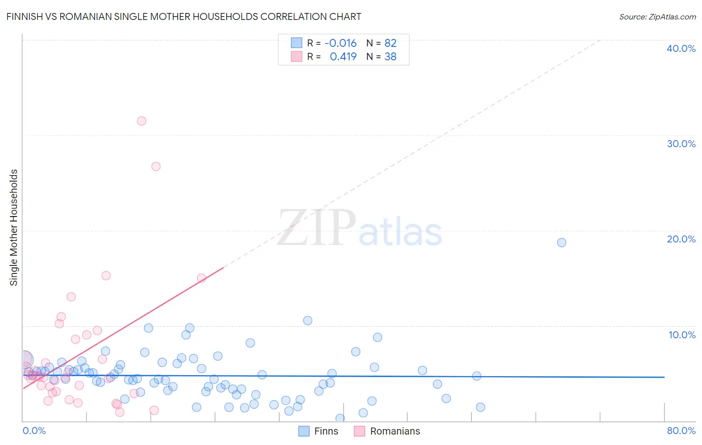 Finnish vs Romanian Single Mother Households