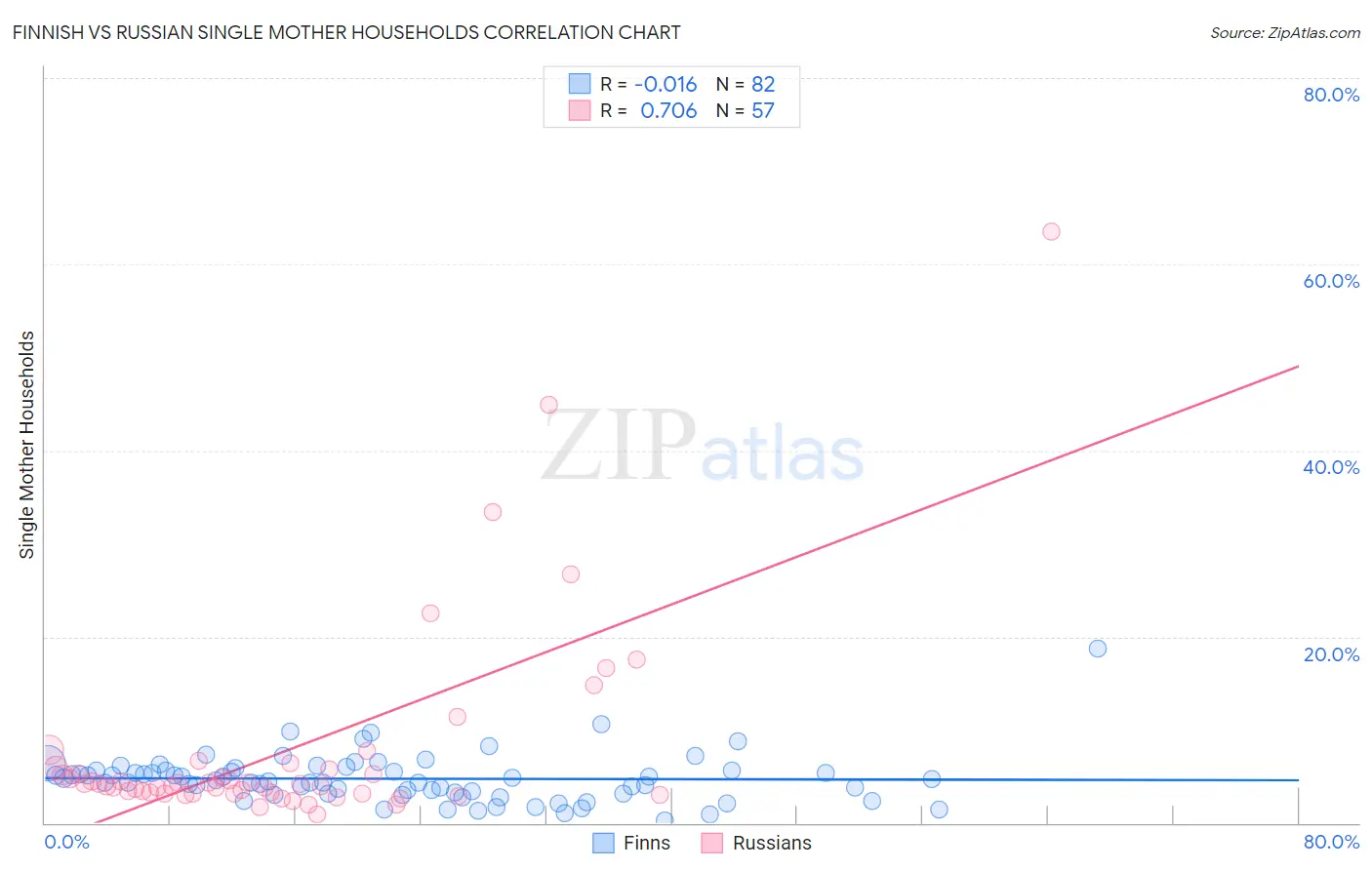 Finnish vs Russian Single Mother Households