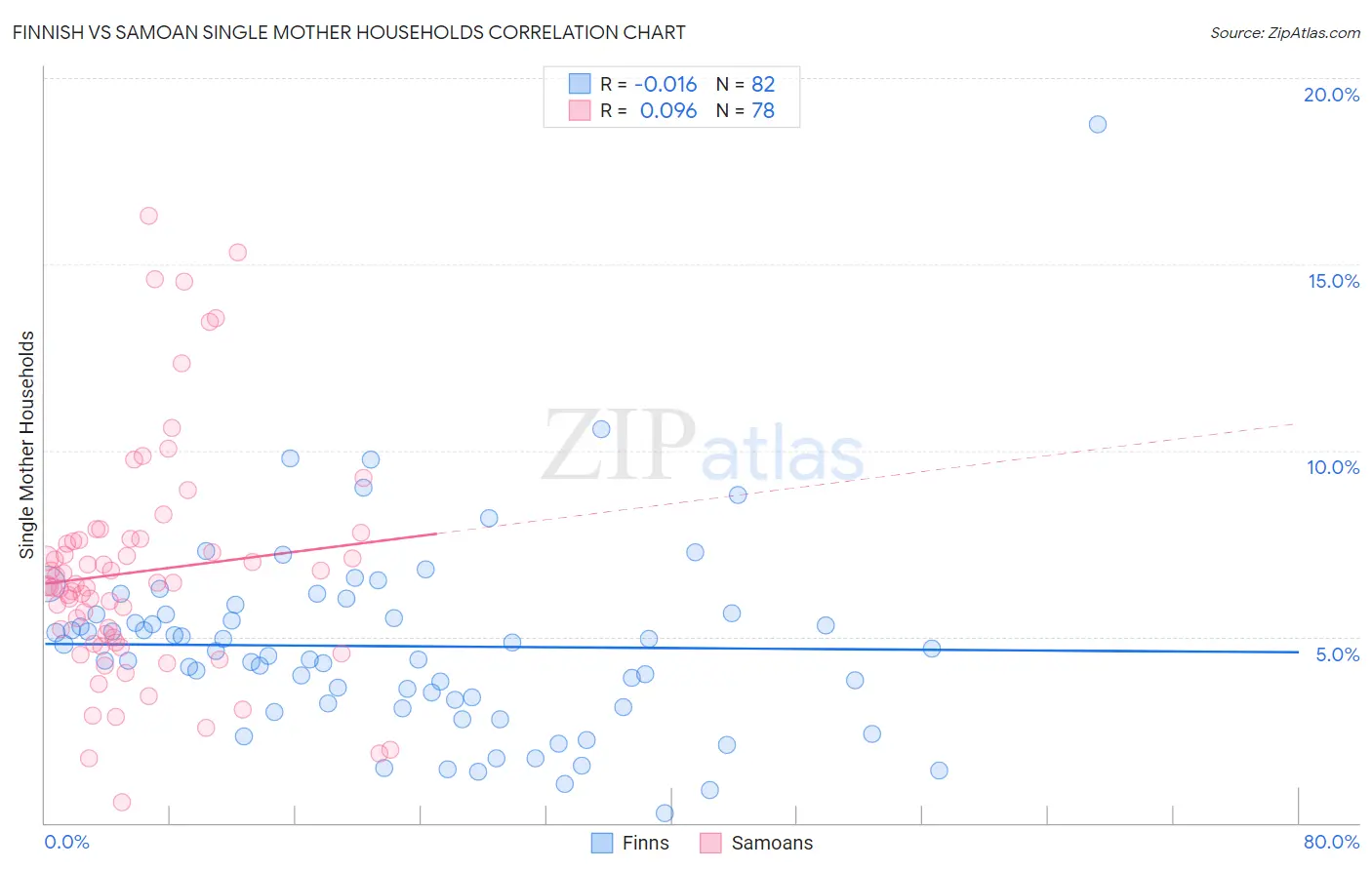 Finnish vs Samoan Single Mother Households